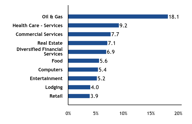 Group By Sector Chart