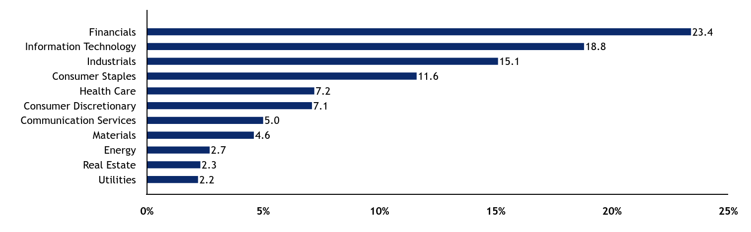 Group By Sector Chart