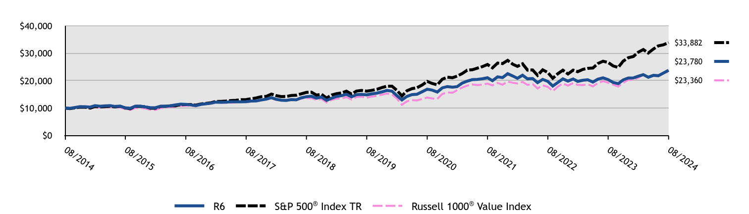 Growth of 10K Chart