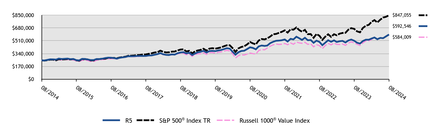 Growth of 10K Chart