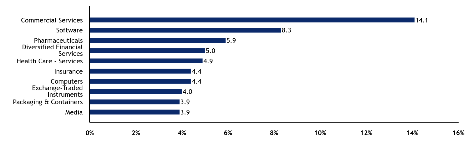 Group By Sector Chart