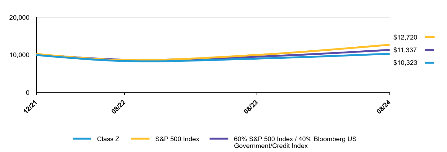 Growth of 10K Chart