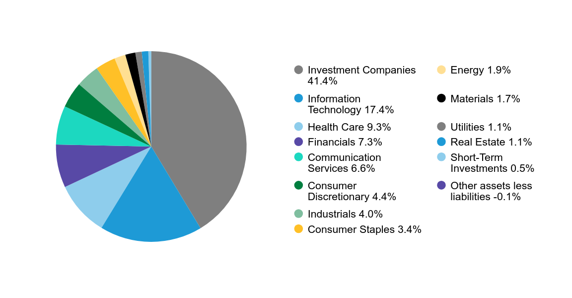 Group By Sector Chart