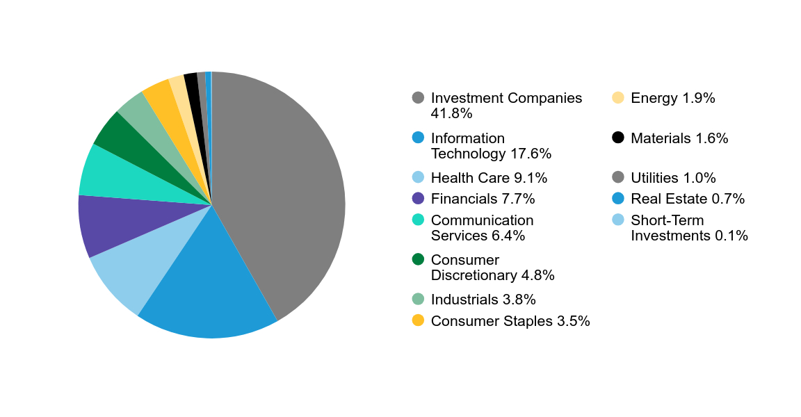 Group By Sector Chart