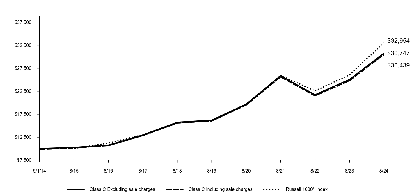 Growth of 10K Chart