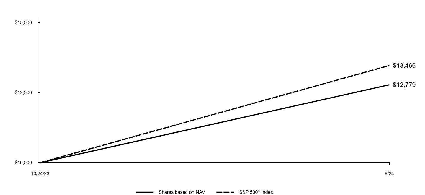 Growth of 10K Chart