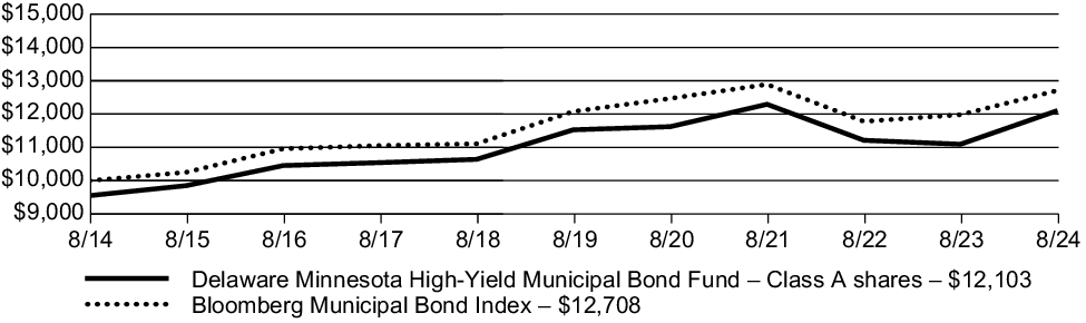 Fund Performance - Growth of 10K