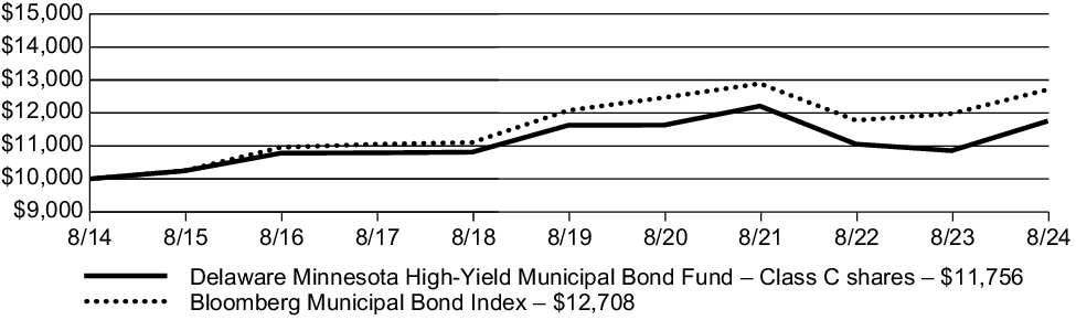 Fund Performance - Growth of 10K