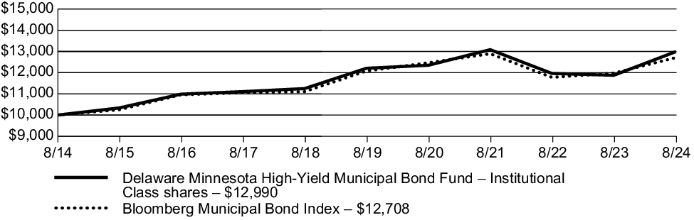 Fund Performance - Growth of 10K