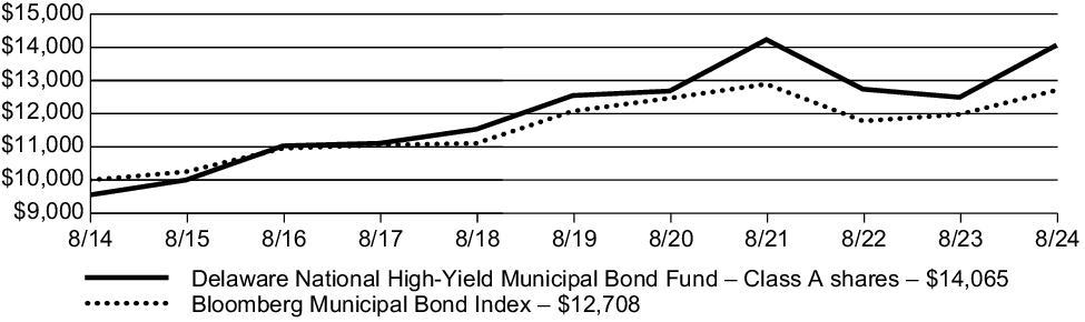 Fund Performance - Growth of 10K