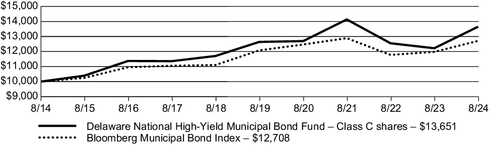 Fund Performance - Growth of 10K