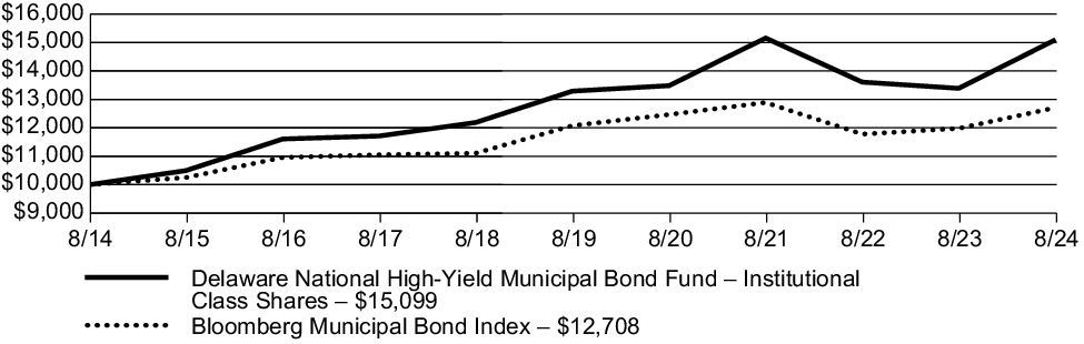 Fund Performance - Growth of 10K