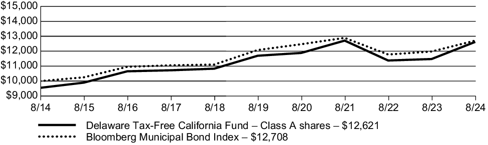 Fund Performance - Growth of 10K