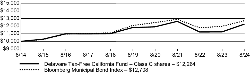 Fund Performance - Growth of 10K