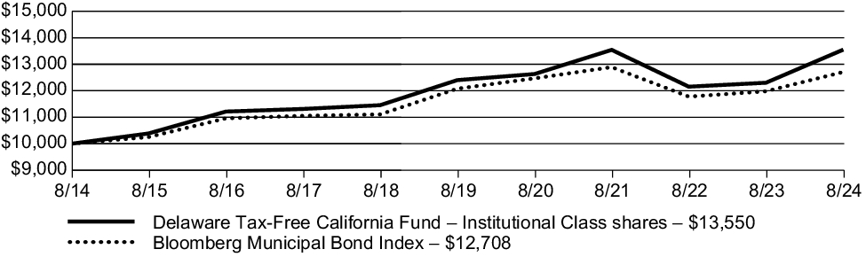 Fund Performance - Growth of 10K