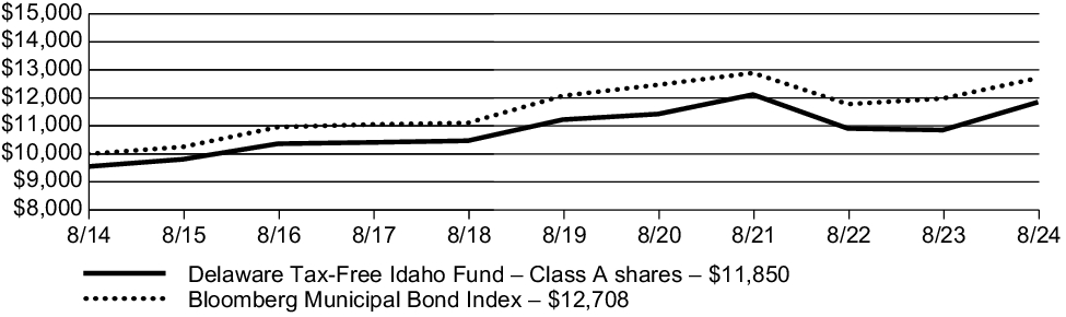 Fund Performance - Growth of 10K