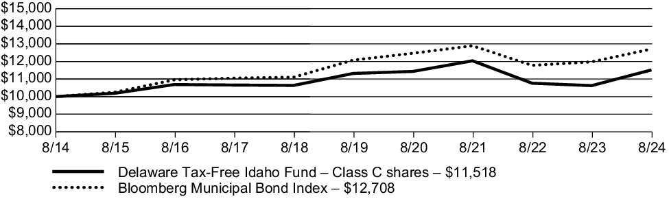 Fund Performance - Growth of 10K