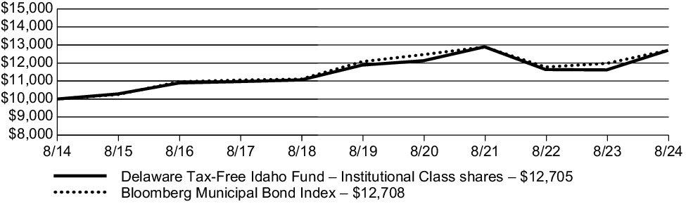 Fund Performance - Growth of 10K