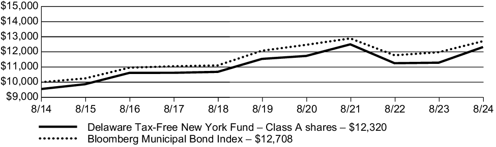 Fund Performance - Growth of 10K