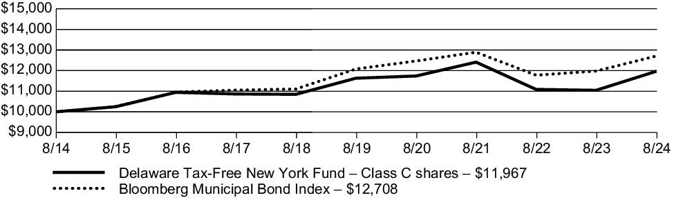 Fund Performance - Growth of 10K