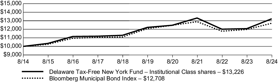 Fund Performance - Growth of 10K