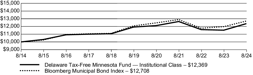 Fund Performance - Growth of 10K