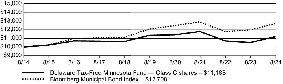 Fund Performance - Growth of 10K