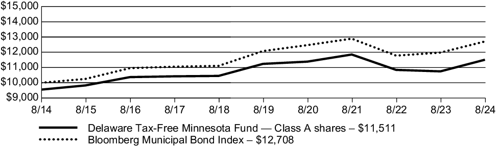 Fund Performance - Growth of 10K