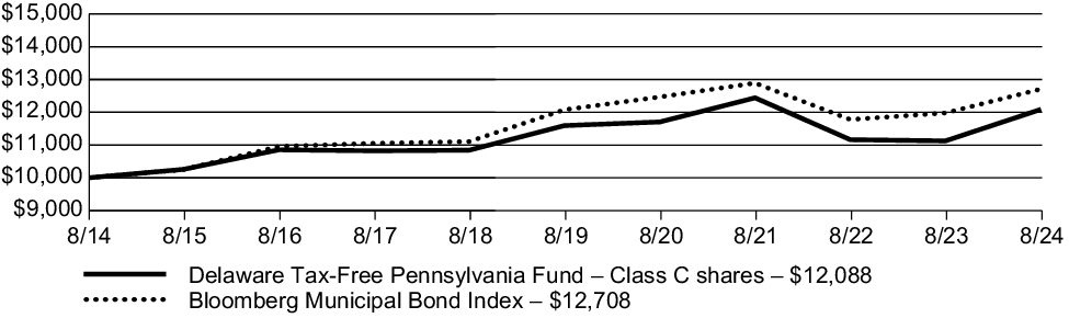 Fund Performance - Growth of 10K