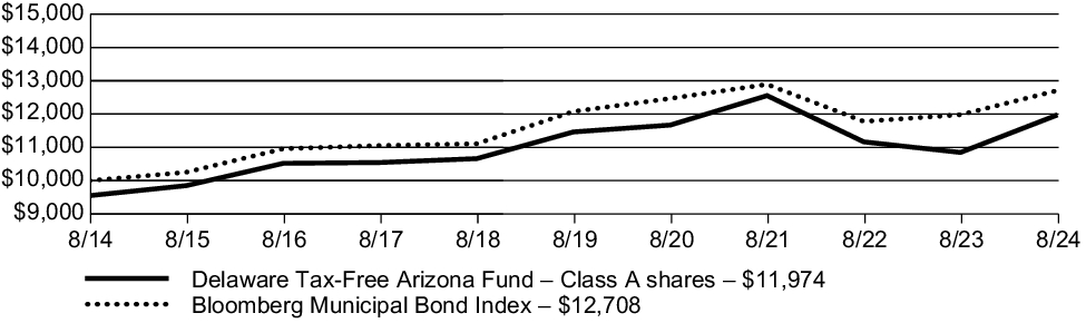 Fund Performance - Growth of 10K