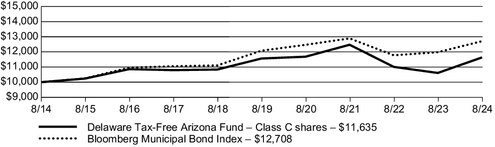 Fund Performance - Growth of 10K