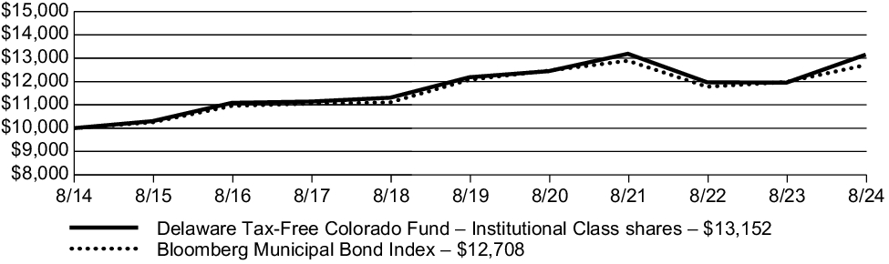 Fund Performance - Growth of 10K