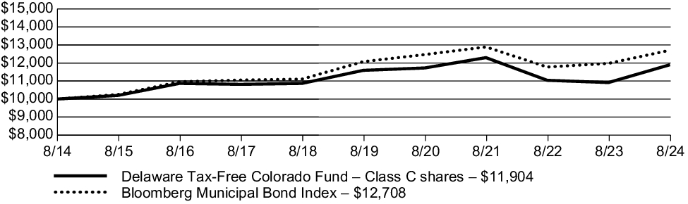 Fund Performance - Growth of 10K