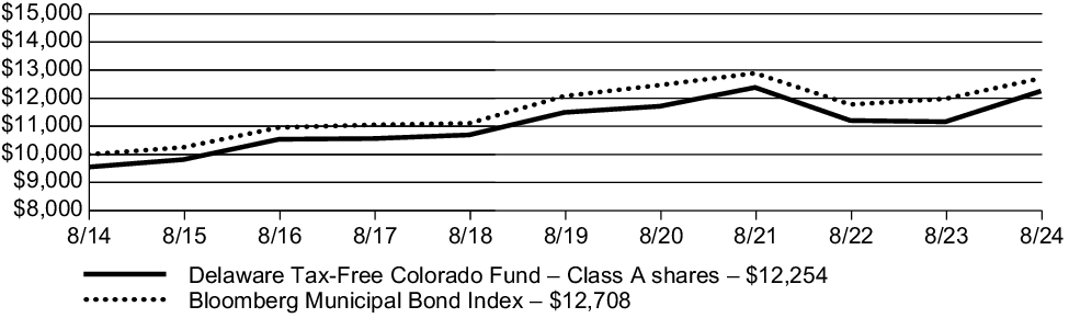 Fund Performance - Growth of 10K