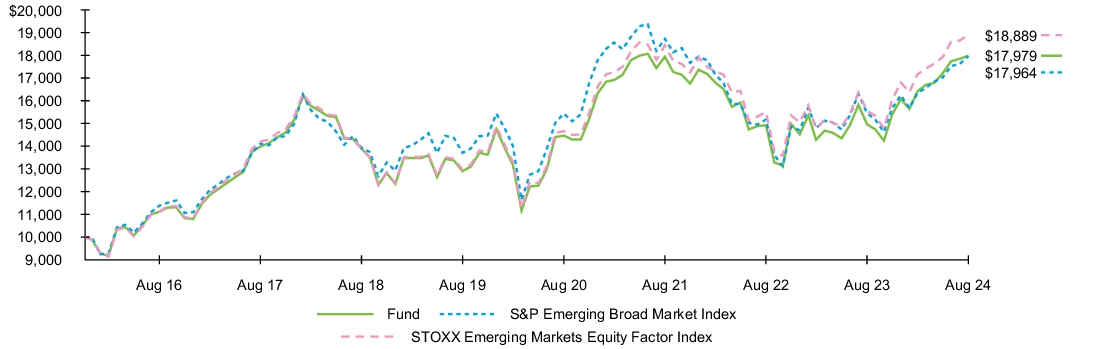 Fund Performance - Growth of 10K