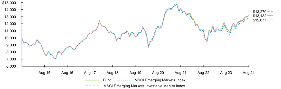 Fund Performance - Growth of 10K