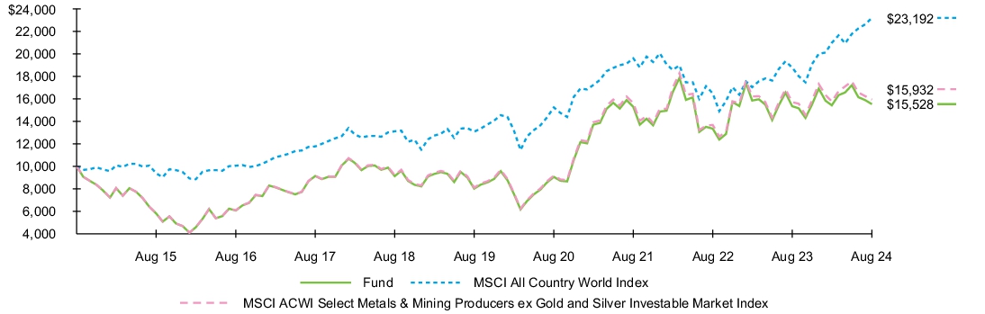 Fund Performance - Growth of 10K