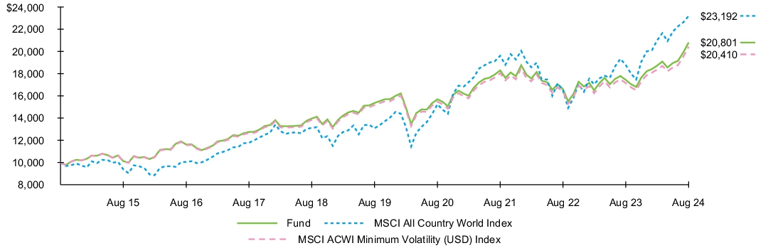 Fund Performance - Growth of 10K