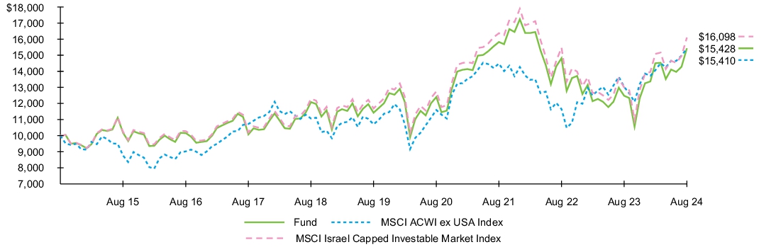 Fund Performance - Growth of 10K