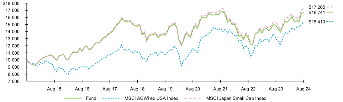 Fund Performance - Growth of 10K