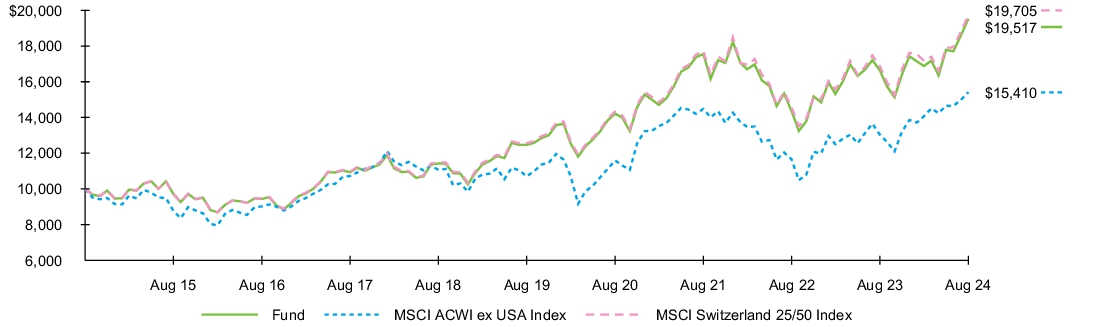 Fund Performance - Growth of 10K