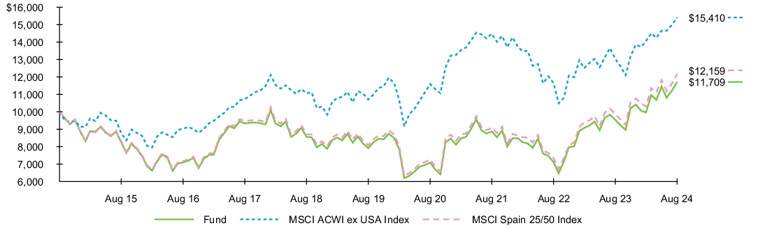 Fund Performance - Growth of 10K