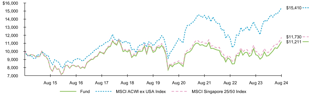 Fund Performance - Growth of 10K