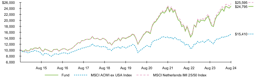 Fund Performance - Growth of 10K