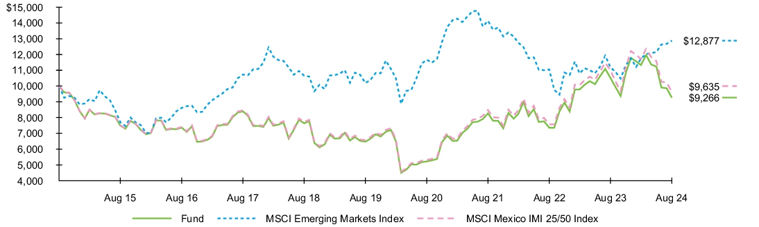 Fund Performance - Growth of 10K