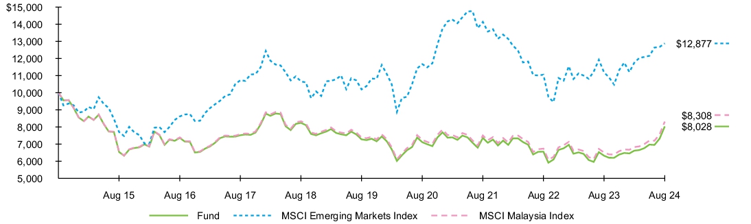 Fund Performance - Growth of 10K