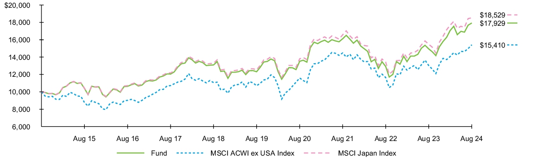 Fund Performance - Growth of 10K