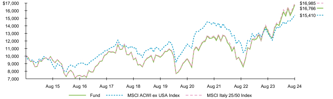 Fund Performance - Growth of 10K