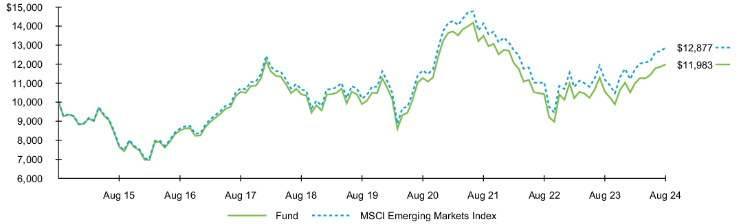 Fund Performance - Growth of 10K