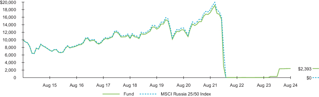 Fund performance - Growth of 10k (image)